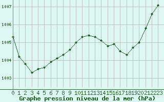 Courbe de la pression atmosphrique pour Frontenay (79)