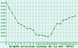 Courbe de la pression atmosphrique pour Locarno (Sw)