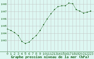 Courbe de la pression atmosphrique pour Cap de la Hague (50)