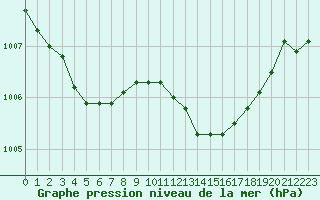 Courbe de la pression atmosphrique pour Amur (79)