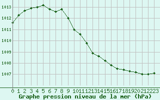 Courbe de la pression atmosphrique pour Yeovilton