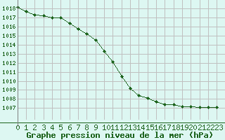 Courbe de la pression atmosphrique pour Negotin