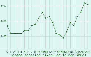 Courbe de la pression atmosphrique pour Albi (81)