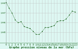 Courbe de la pression atmosphrique pour Montret (71)