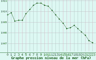 Courbe de la pression atmosphrique pour Mhling