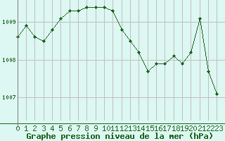 Courbe de la pression atmosphrique pour Olsztyn