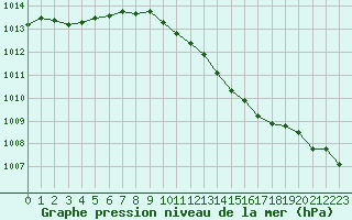 Courbe de la pression atmosphrique pour Vilsandi