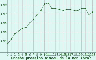 Courbe de la pression atmosphrique pour le bateau AMOUK13