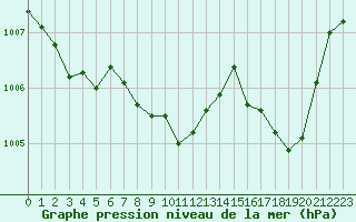 Courbe de la pression atmosphrique pour Ile du Levant (83)