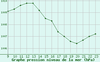 Courbe de la pression atmosphrique pour la bouée 6203608