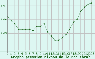 Courbe de la pression atmosphrique pour Orebro