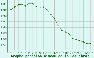 Courbe de la pression atmosphrique pour Malin Head