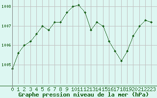 Courbe de la pression atmosphrique pour Elsenborn (Be)
