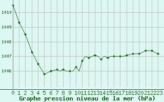 Courbe de la pression atmosphrique pour Scilly - Saint Mary