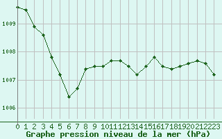 Courbe de la pression atmosphrique pour Ile Rousse (2B)