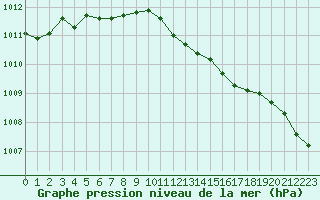 Courbe de la pression atmosphrique pour Leuchtturm Kiel