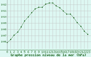 Courbe de la pression atmosphrique pour Gdansk-Swibno