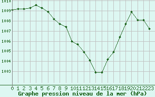 Courbe de la pression atmosphrique pour Guret Saint-Laurent (23)
