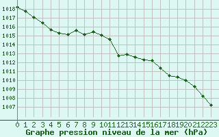 Courbe de la pression atmosphrique pour Lahr (All)