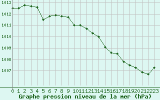 Courbe de la pression atmosphrique pour Grardmer (88)