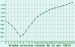 Courbe de la pression atmosphrique pour Saclas (91)