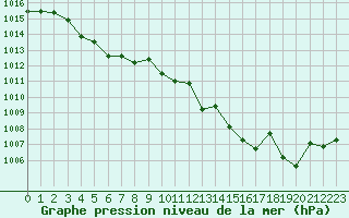 Courbe de la pression atmosphrique pour Aigrefeuille d