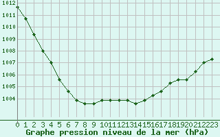 Courbe de la pression atmosphrique pour Boulaide (Lux)