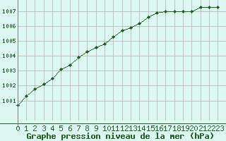 Courbe de la pression atmosphrique pour Woluwe-Saint-Pierre (Be)