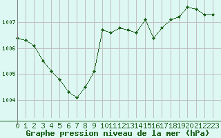 Courbe de la pression atmosphrique pour Trgueux (22)