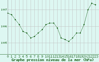 Courbe de la pression atmosphrique pour Marignane (13)