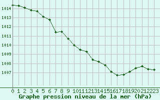 Courbe de la pression atmosphrique pour Ulm-Mhringen