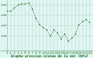 Courbe de la pression atmosphrique pour Evionnaz