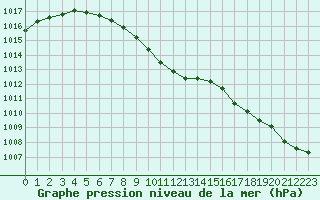 Courbe de la pression atmosphrique pour Sirdal-Sinnes