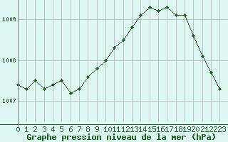 Courbe de la pression atmosphrique pour Jan Mayen