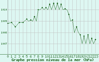 Courbe de la pression atmosphrique pour Bournemouth (UK)