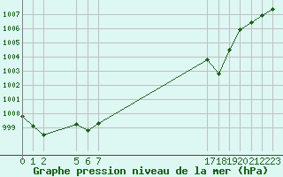 Courbe de la pression atmosphrique pour le bateau BATFR21