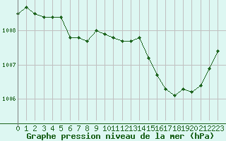 Courbe de la pression atmosphrique pour Fiscaglia Migliarino (It)