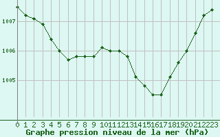 Courbe de la pression atmosphrique pour Montlimar (26)