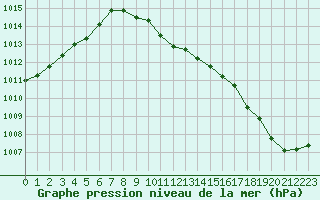 Courbe de la pression atmosphrique pour Vadso