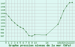 Courbe de la pression atmosphrique pour Verona Boscomantico