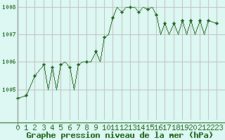 Courbe de la pression atmosphrique pour Jersey (UK)