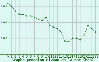 Courbe de la pression atmosphrique pour Cap Mele (It)