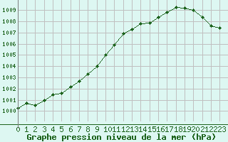 Courbe de la pression atmosphrique pour Machrihanish