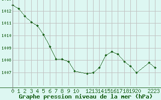 Courbe de la pression atmosphrique pour Stryn