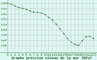 Courbe de la pression atmosphrique pour Landser (68)