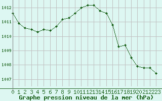 Courbe de la pression atmosphrique pour Le Touquet (62)