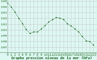 Courbe de la pression atmosphrique pour le bateau LF5B