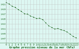 Courbe de la pression atmosphrique pour Cap Cpet (83)