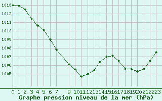 Courbe de la pression atmosphrique pour Hestrud (59)