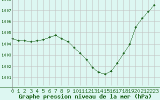 Courbe de la pression atmosphrique pour Pelzerhaken